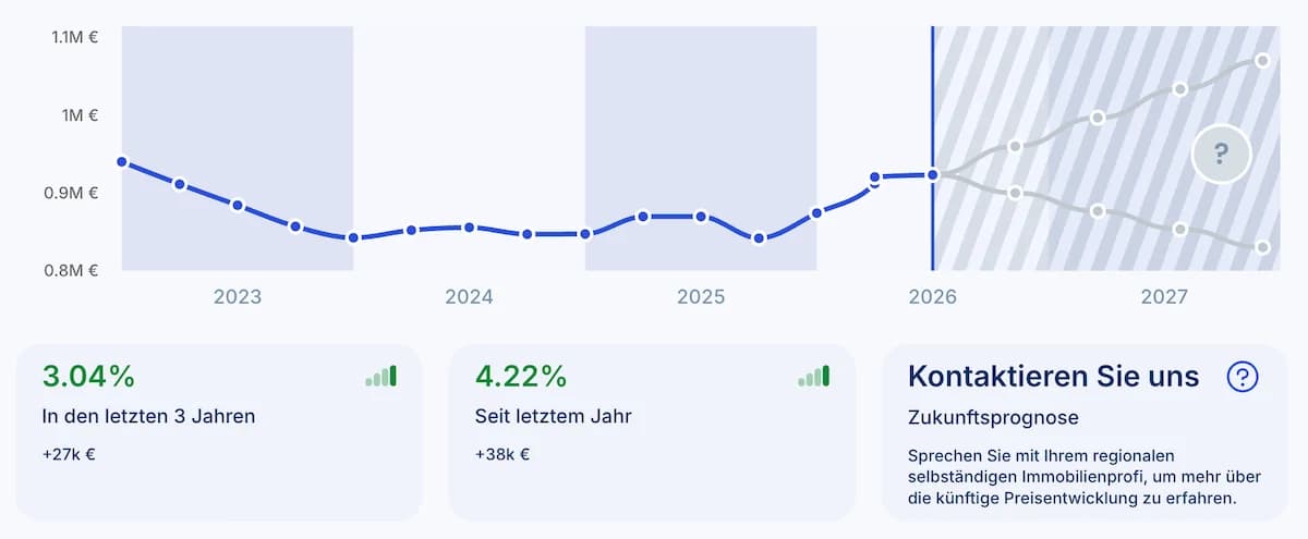 Marktpreisentwicklung mit historischem und prognostiziertem Verlauf